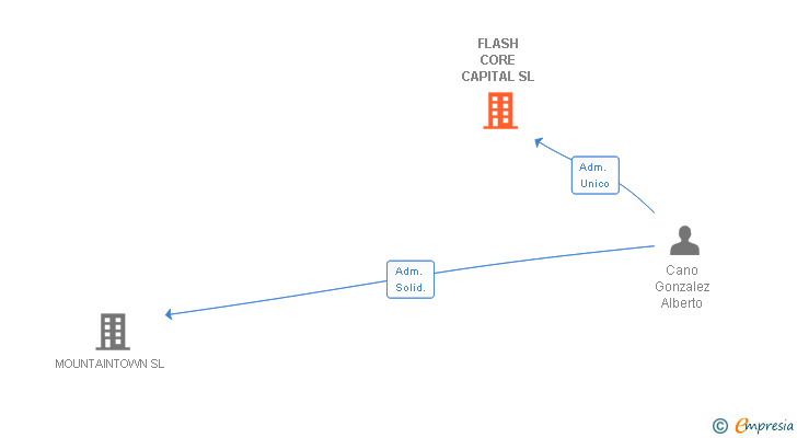 Vinculaciones societarias de FLASH CORE CAPITAL SL