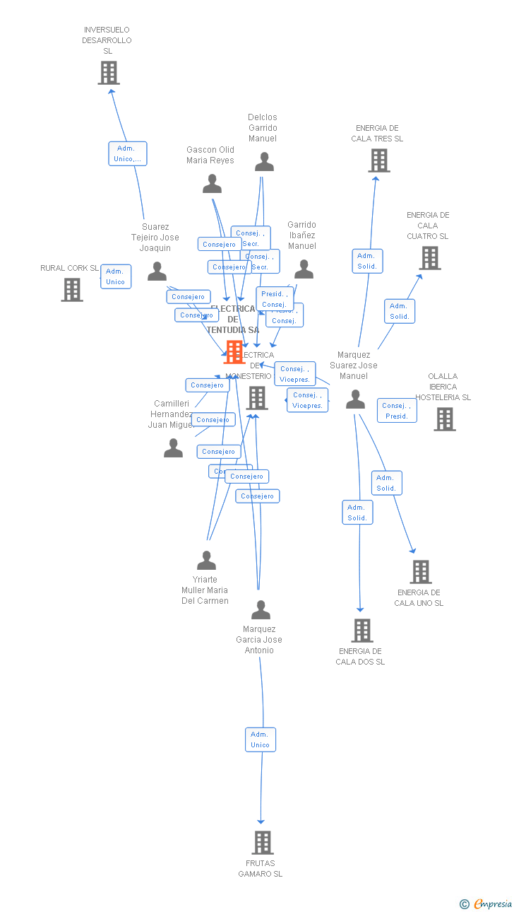 Vinculaciones societarias de ELECTRICA DE TENTUDIA SA