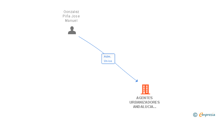 Vinculaciones societarias de AGENTES URBANIZADORES ANDALUCIA LA LINEA SL