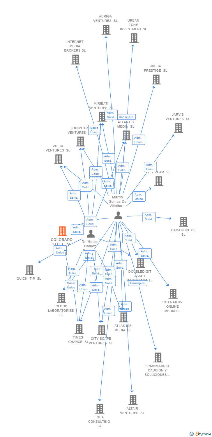 Vinculaciones societarias de COLORADO STEEL SL
