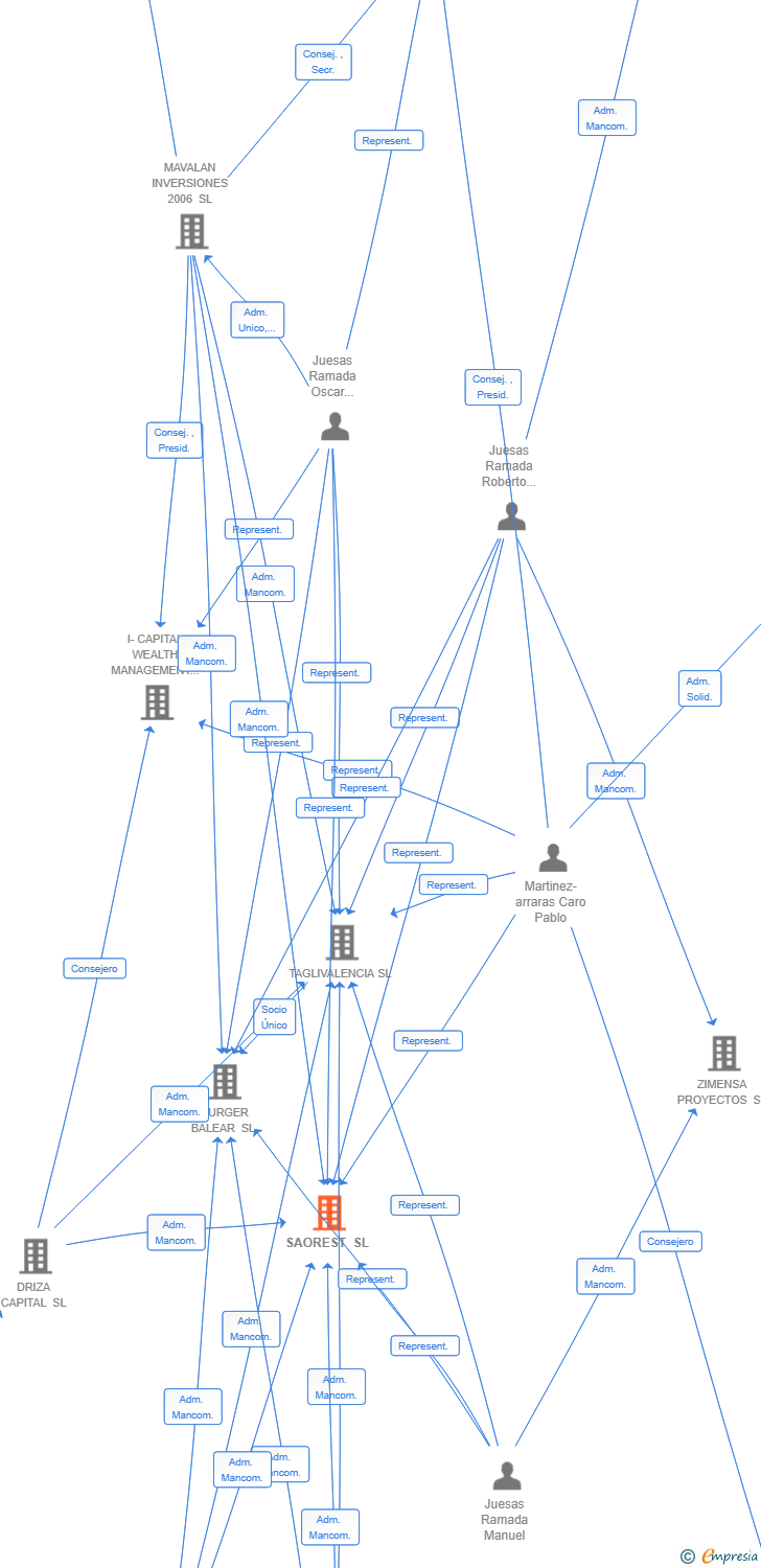 Vinculaciones societarias de SAOREST SL