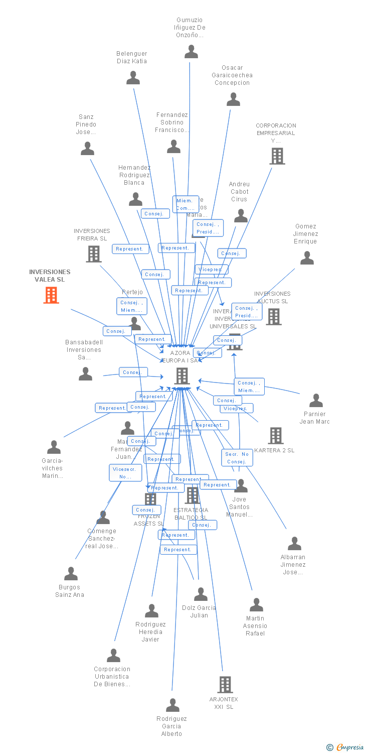 Vinculaciones societarias de INVERSIONES VALEA SL