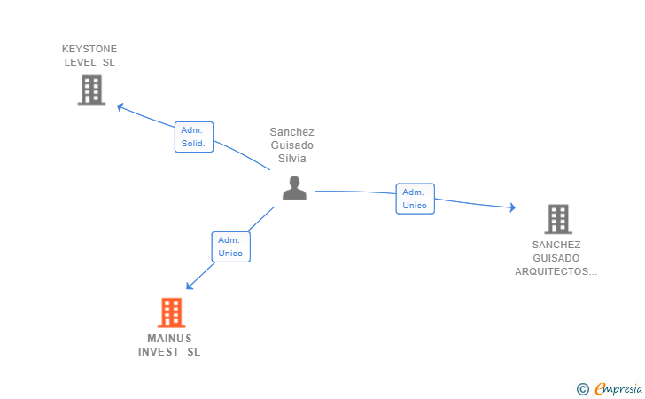 Vinculaciones societarias de MAINUS INVEST SL