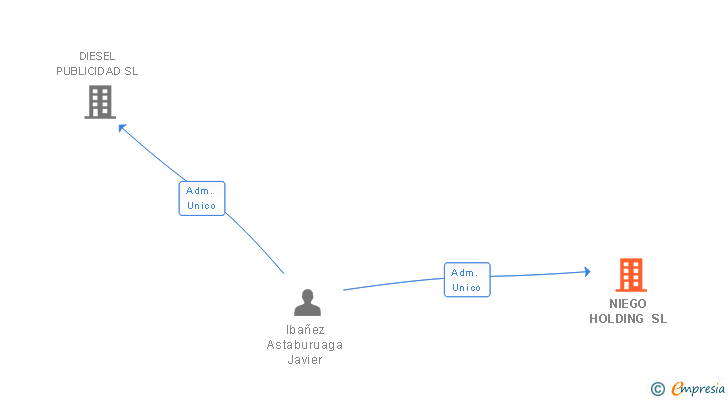 Vinculaciones societarias de NIEGO HOLDING SL