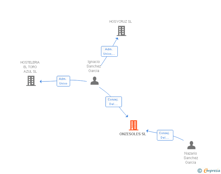 Vinculaciones societarias de ONZESOLES SL