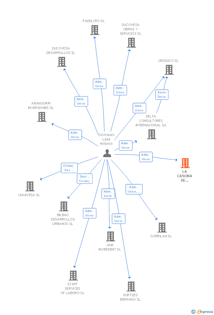 Vinculaciones societarias de LA CASONA DE VILLAPRESENTE SL