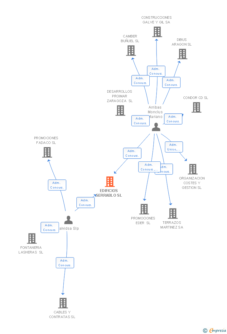Vinculaciones societarias de EDIFICIOS SERRABLO SL