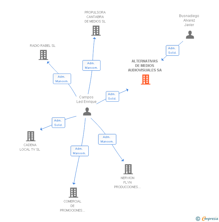 Vinculaciones societarias de ALTERNATIVAS DE MEDIOS AUDIOVISUALES SA