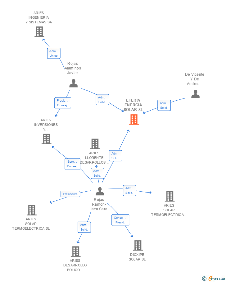 Vinculaciones societarias de ETERIA ENERGIA SOLAR SL