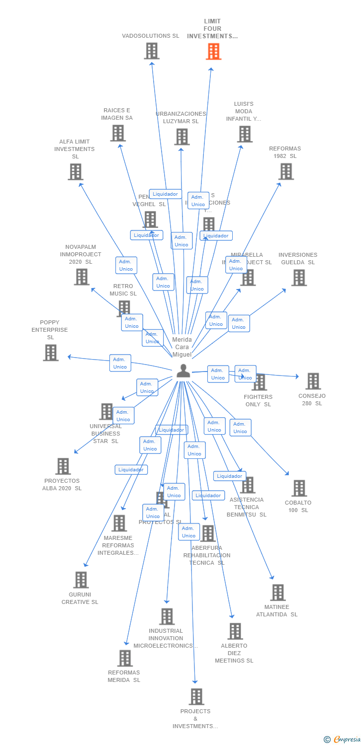Vinculaciones societarias de LIMIT FOUR INVESTMENTS 2020 SL
