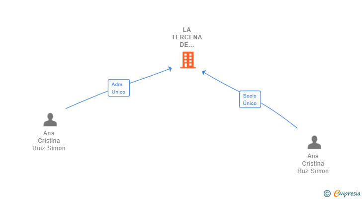 Vinculaciones societarias de LA TERCENA DE ARRECIFE SL