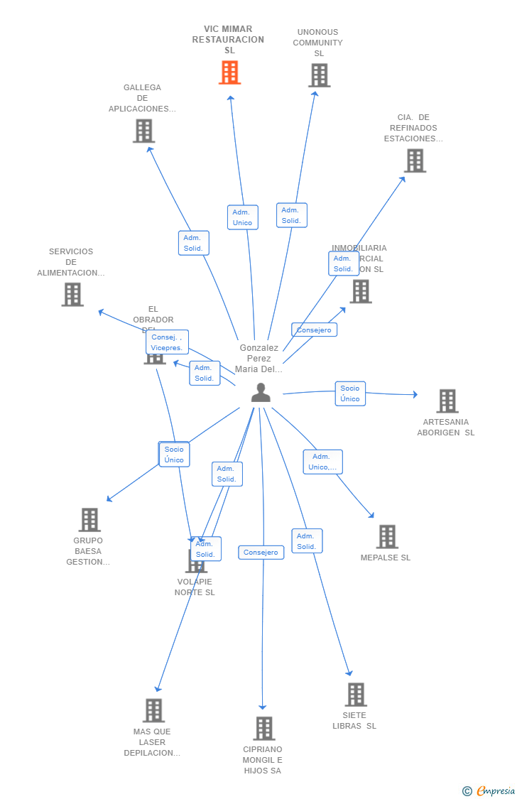 Vinculaciones societarias de VIC MIMAR RESTAURACION SL