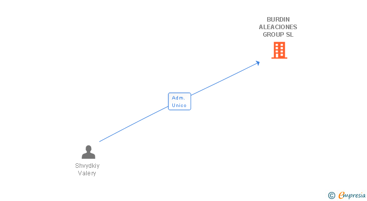 Vinculaciones societarias de BURDIN ALEACIONES GROUP SL