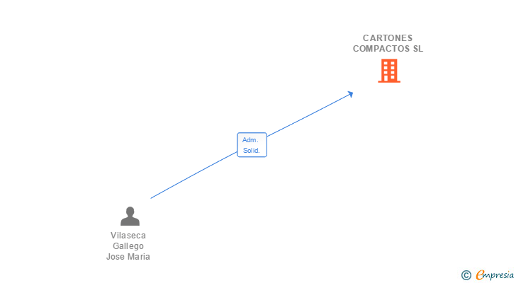 Vinculaciones societarias de CARTONES COMPACTOS SL