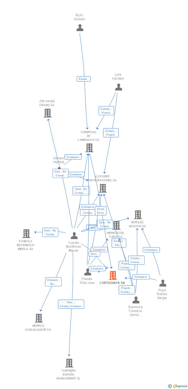 Vinculaciones societarias de CORTICHAPA IBERICA SA