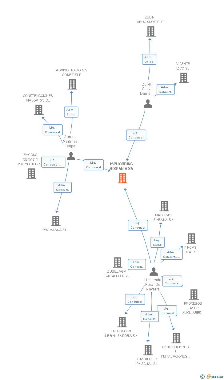 Vinculaciones societarias de ISPHORDING HISPANIA SA
