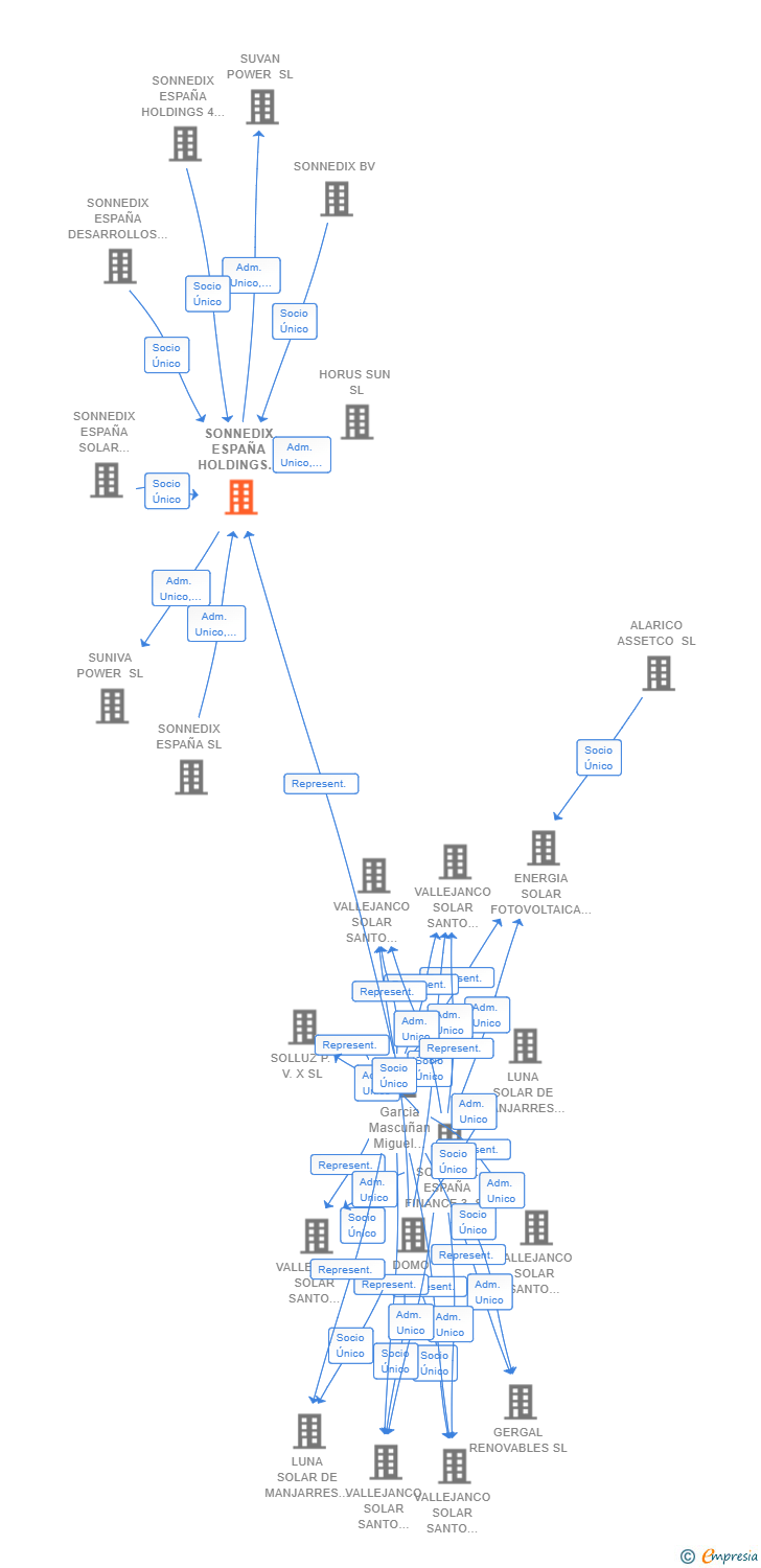 Vinculaciones societarias de SONNEDIX ESPAÑA HOLDINGS 5 SL