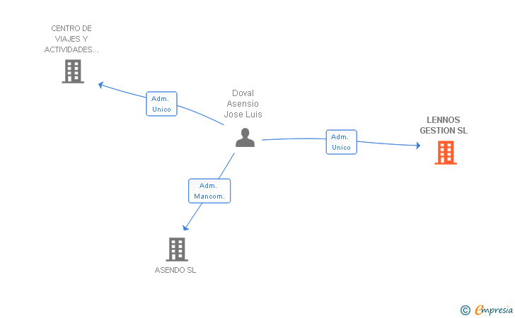 Vinculaciones societarias de LENNOS GESTION SL
