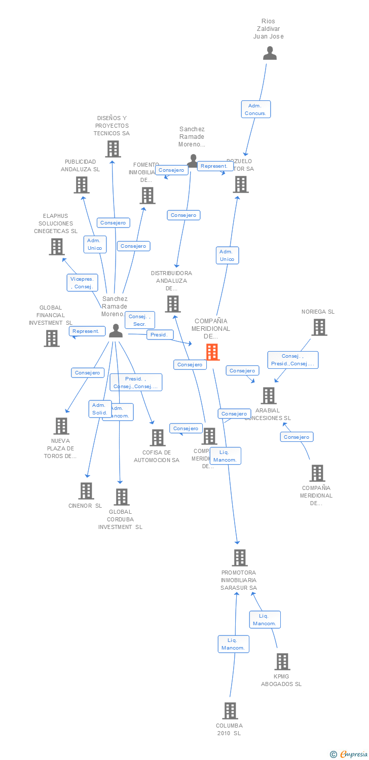Vinculaciones societarias de COMPAÑIA MERIDIONAL DE INVERSIONES Y PATRIMONIO SL