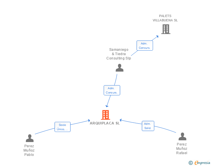 Vinculaciones societarias de ARQUIPLACA SL