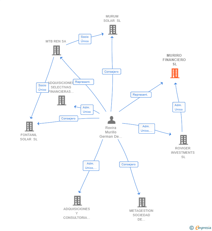 Vinculaciones societarias de MURIRO FINANCIERO SL