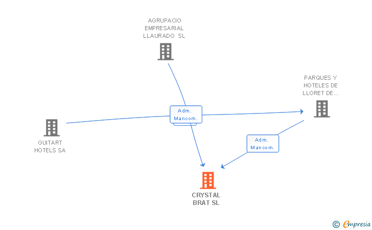 Vinculaciones societarias de CRYSTAL BRAT SL
