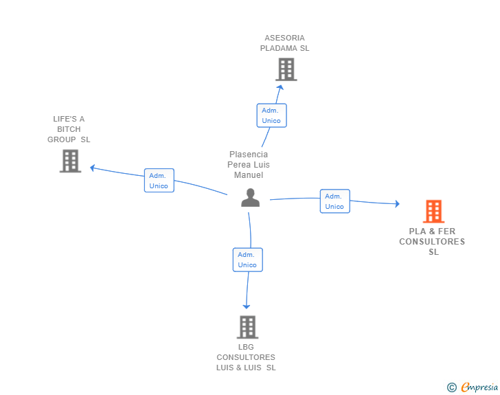 Vinculaciones societarias de PLA & FER CONSULTORES SL