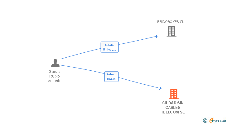Vinculaciones societarias de CIUDAD SIN CABLES TELECOM SL