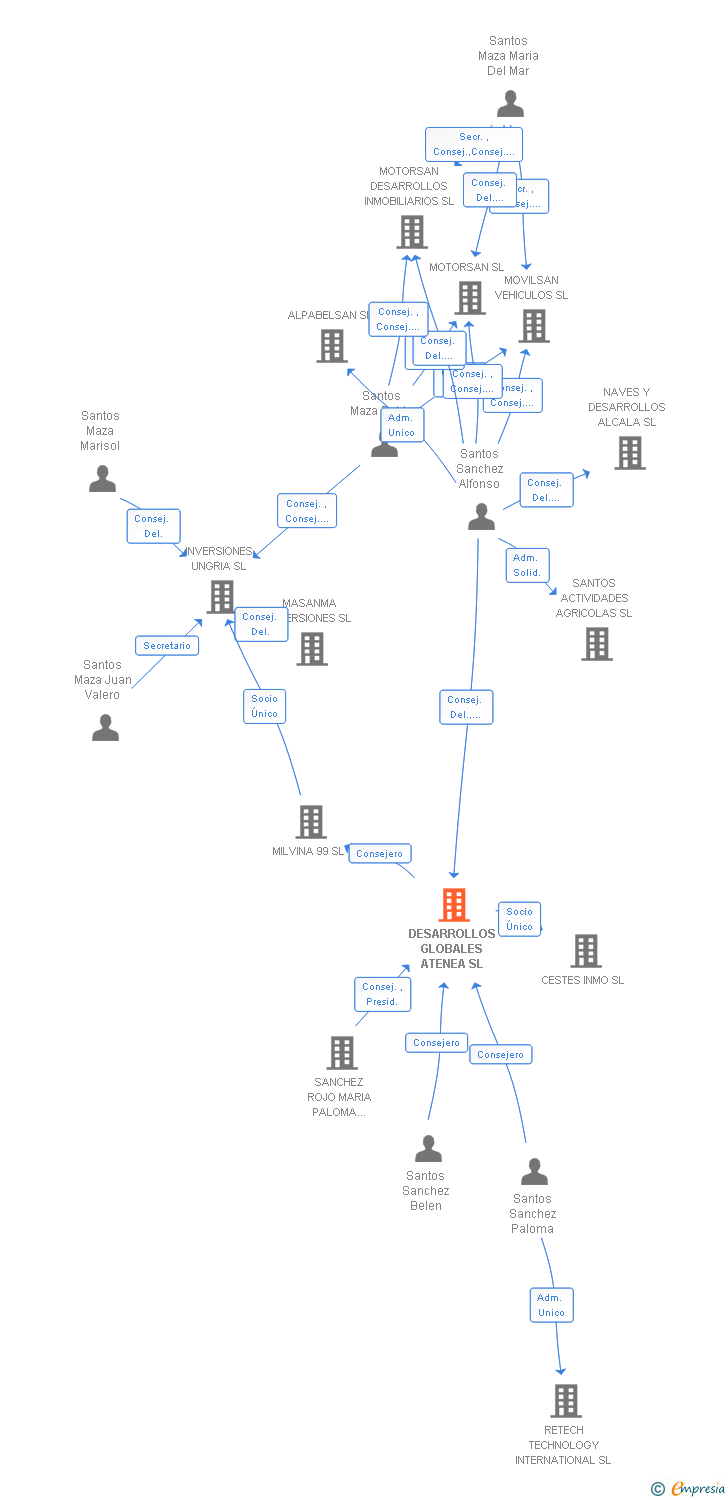 Vinculaciones societarias de DESARROLLOS GLOBALES ATENEA SL