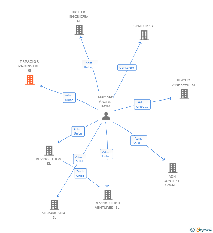 Vinculaciones societarias de ESPACIOS PROINVENT SL