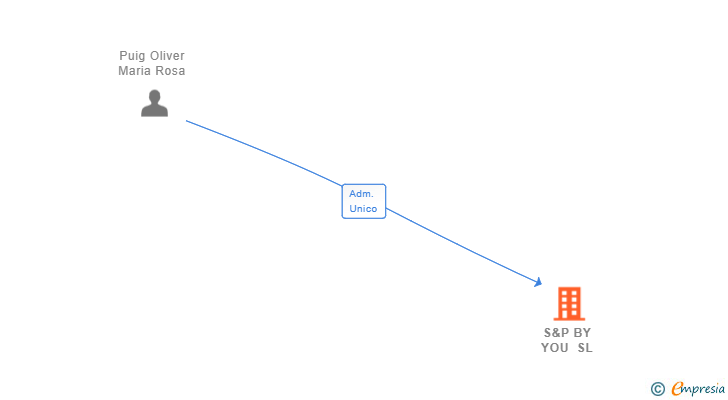 Vinculaciones societarias de S&P BY YOU SL