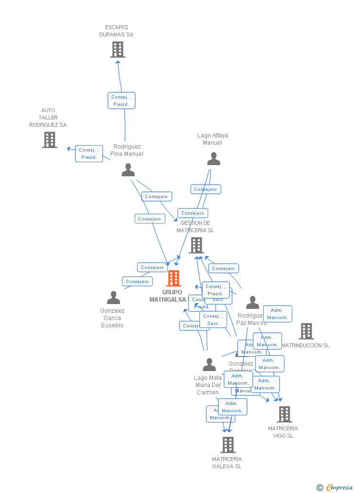 Vinculaciones societarias de GRUPO MATRIGALSA SL