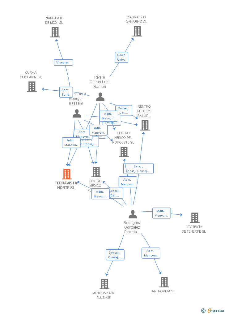 Vinculaciones societarias de TERRAVISTA NORTE SL (EXTINGUIDA)
