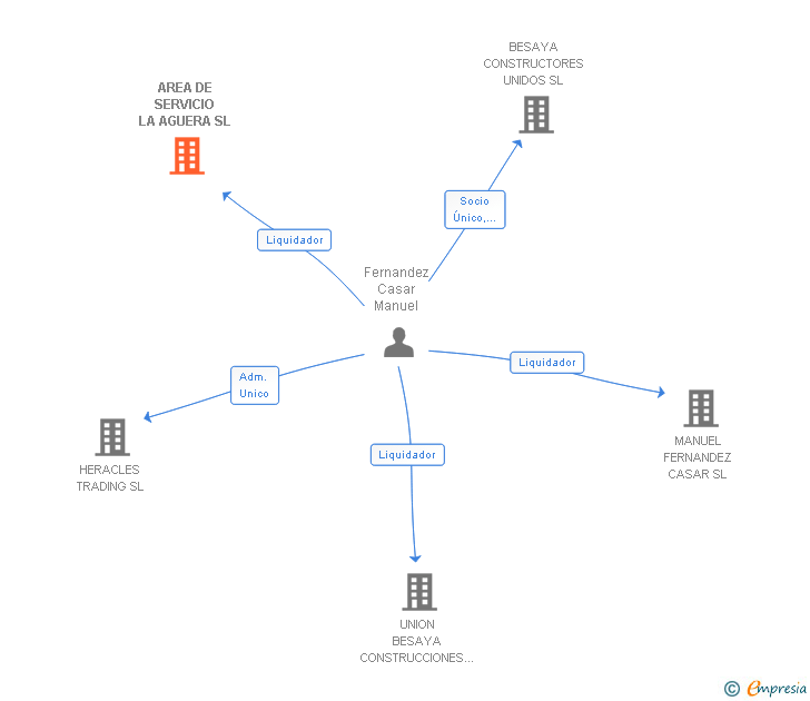 Vinculaciones societarias de AREA DE SERVICIO LA AGUERA SL