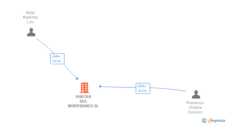 Vinculaciones societarias de HUECHA SOL INVERSIONES SL
