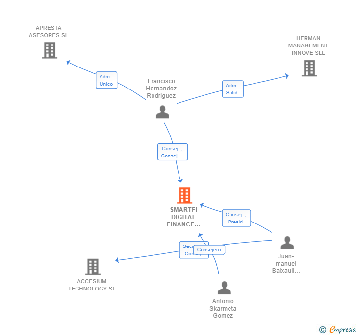 Vinculaciones societarias de SMARTFI DIGITAL FINANCE SERVICES SL