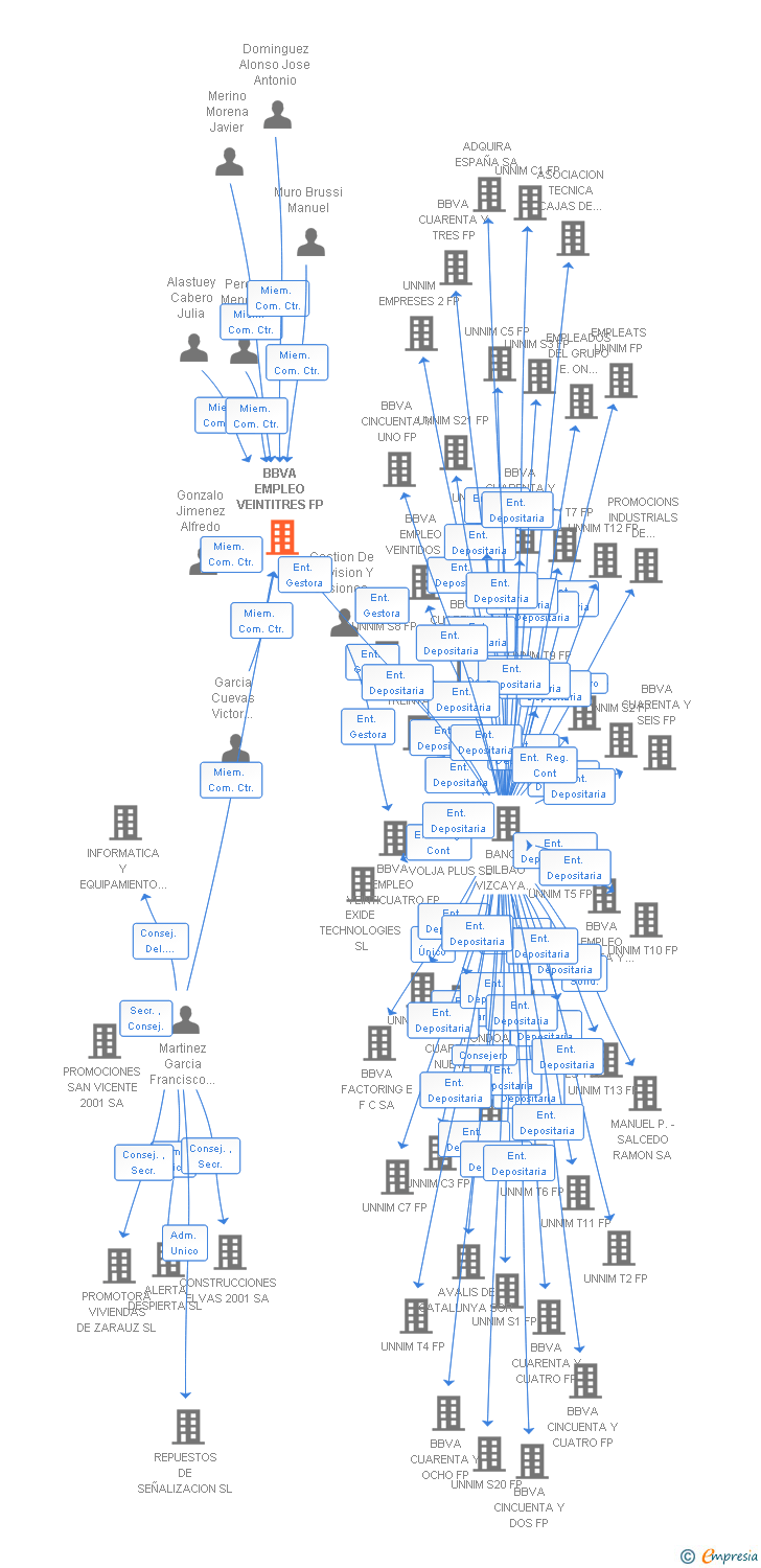 Vinculaciones societarias de BBVA EMPLEO VEINTITRES FP