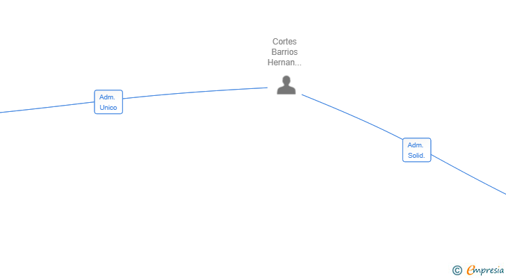 Vinculaciones societarias de WALKER & SILVA SL
