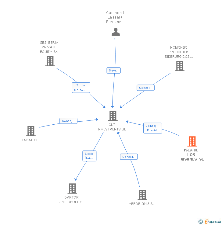 Vinculaciones societarias de ISLA DE LOS FAISANES SL