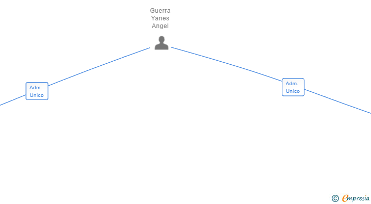 Vinculaciones societarias de PROLLAVES DIAGPROKEYS SL