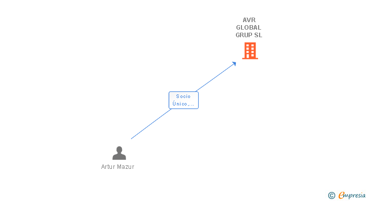 Vinculaciones societarias de AVR GLOBAL GRUP SL