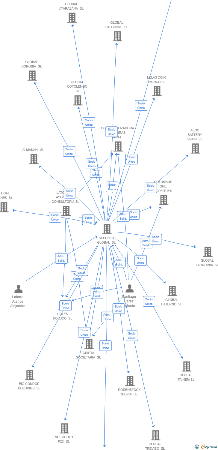 Vinculaciones societarias de HOST BROADCAST SERVICES SL