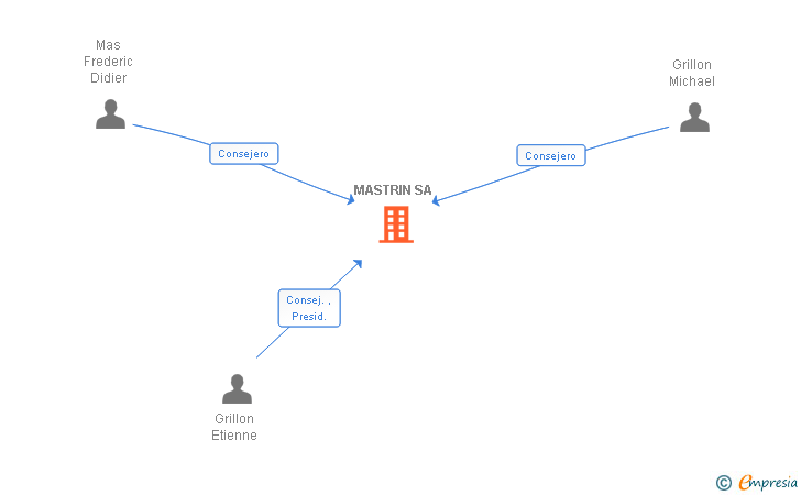 Vinculaciones societarias de MASTRIN SL