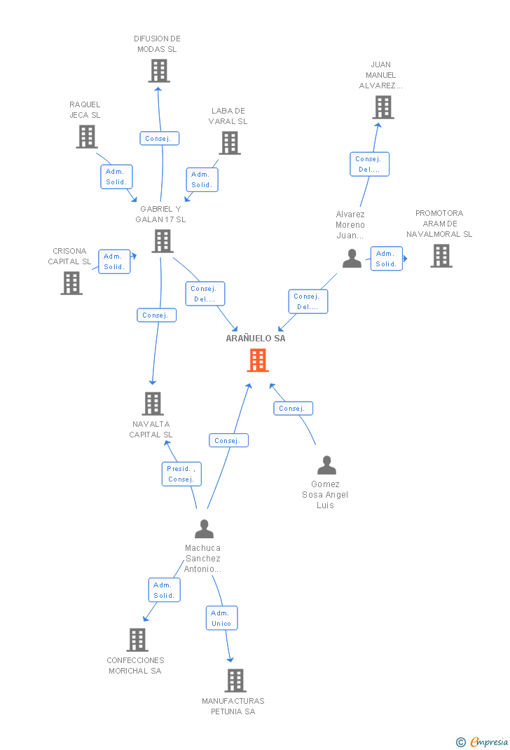 Vinculaciones societarias de ARAÑUELO SA