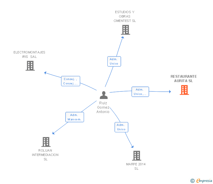 Vinculaciones societarias de RESTAURANTE AURITA SL