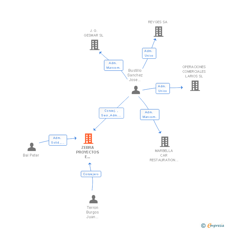 Vinculaciones societarias de ZEBRA PROYECTOS E INVERSIONES SL