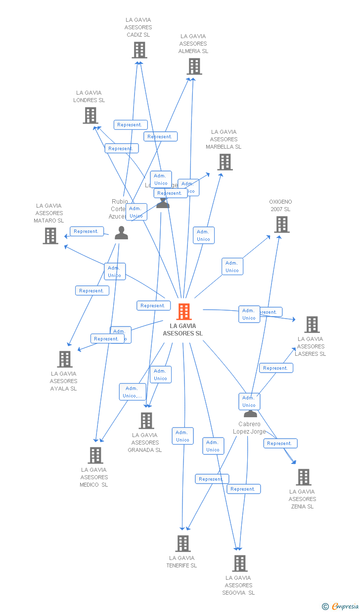 Vinculaciones societarias de LA GAVIA ASESORES SL