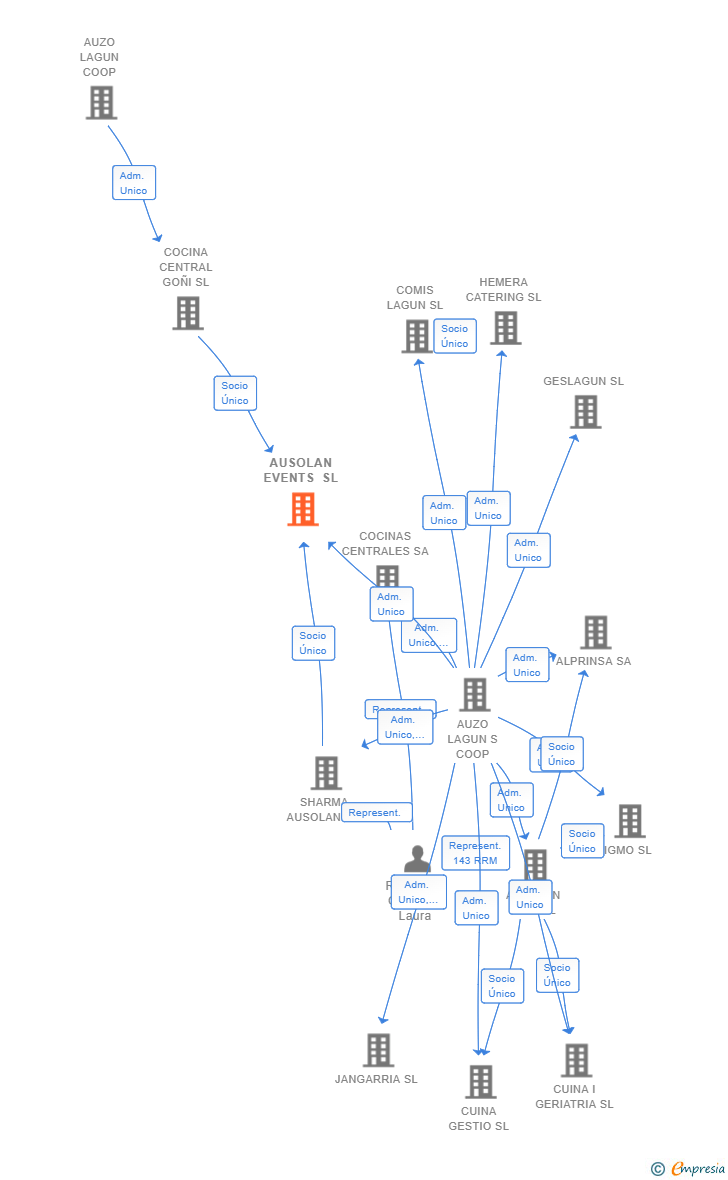 Vinculaciones societarias de AUSOLAN EVENTS SL