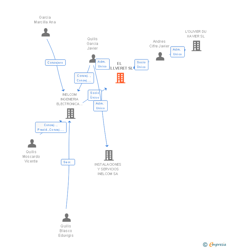 Vinculaciones societarias de EL BELLVERET SL