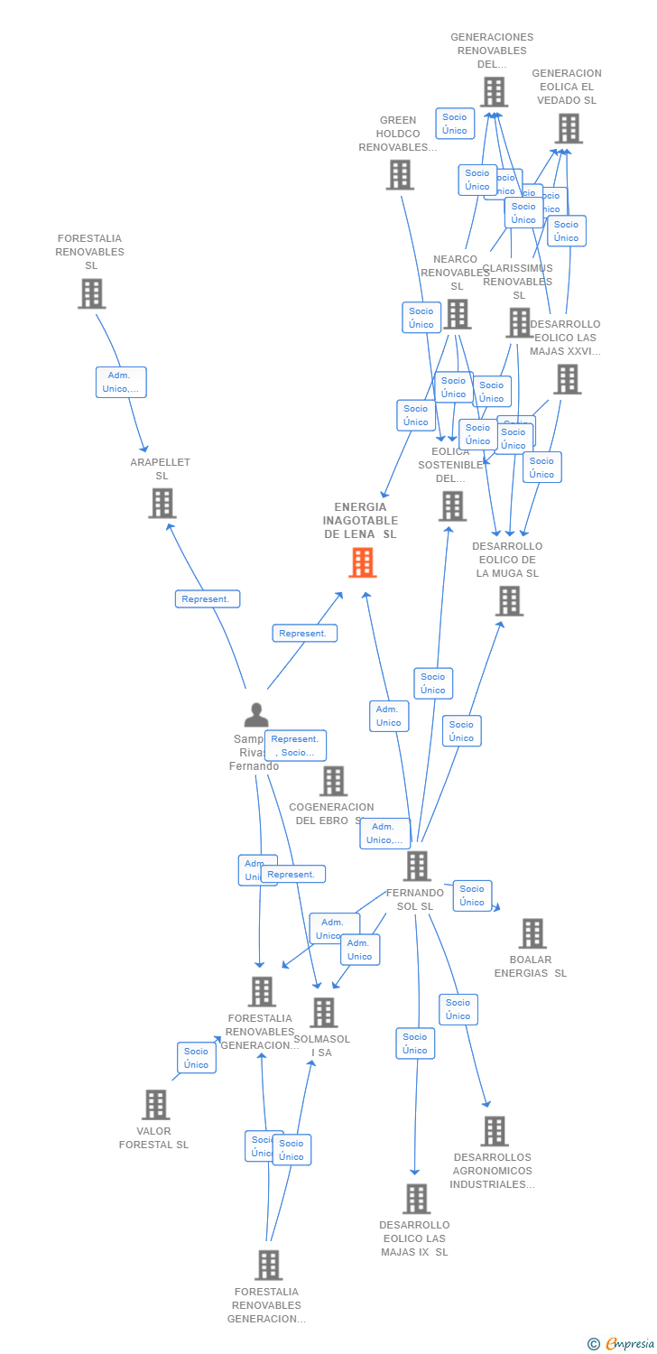 Vinculaciones societarias de ENERGIA INAGOTABLE DE LENA SL